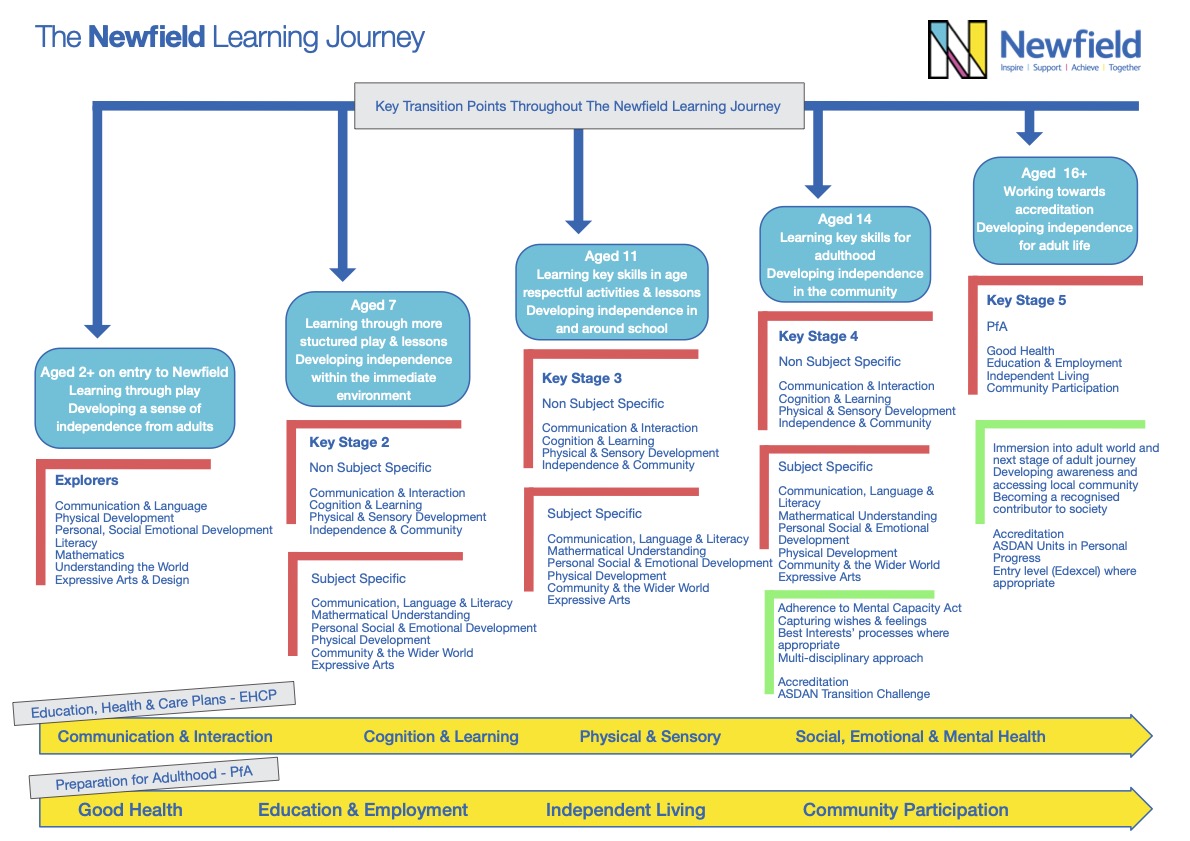 learning journey
