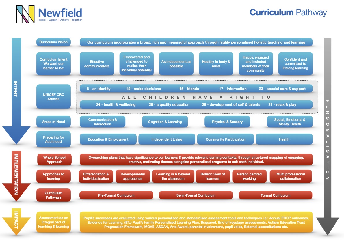 Newfield Curriculum Pathways