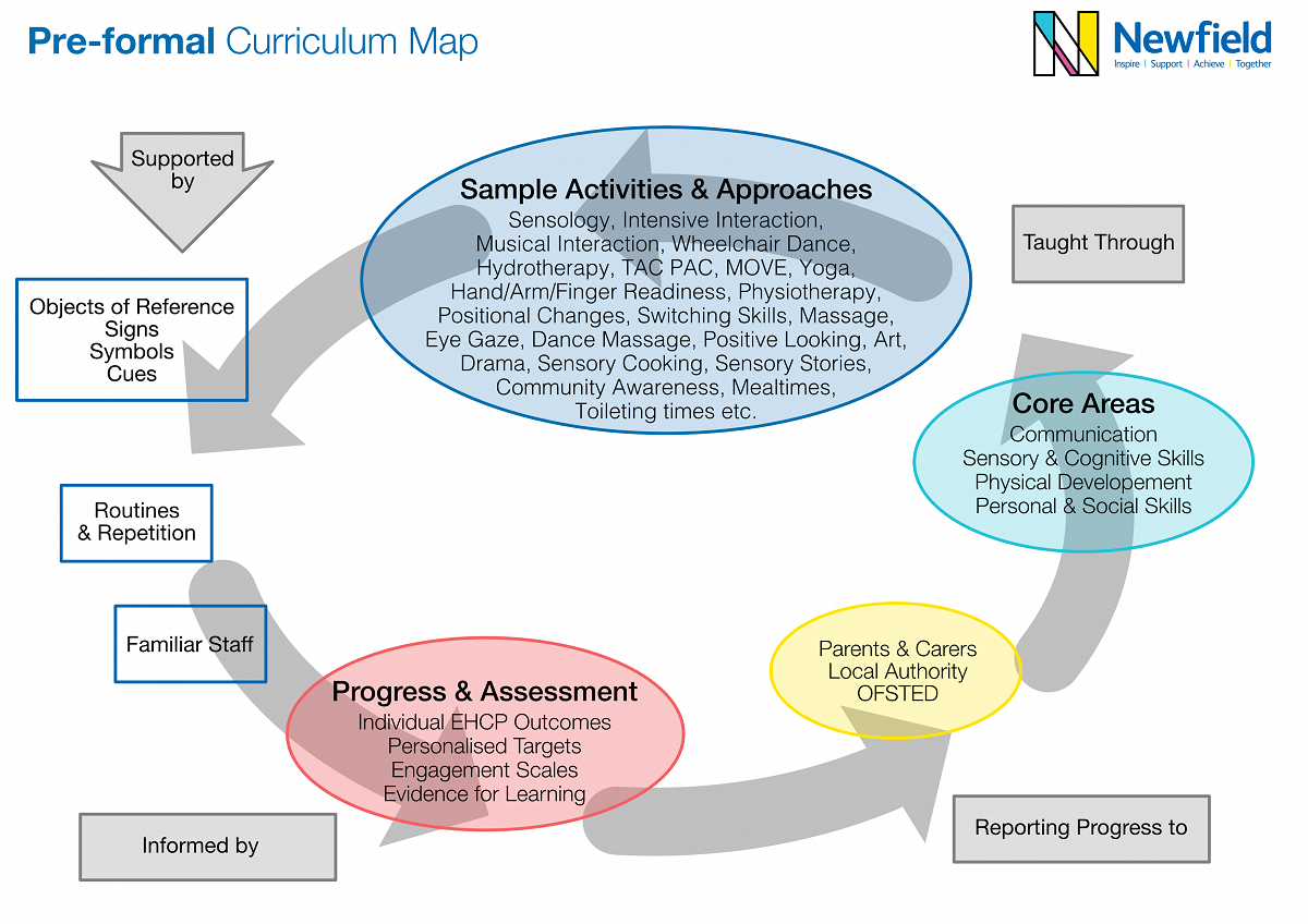 pre formal curriculum map