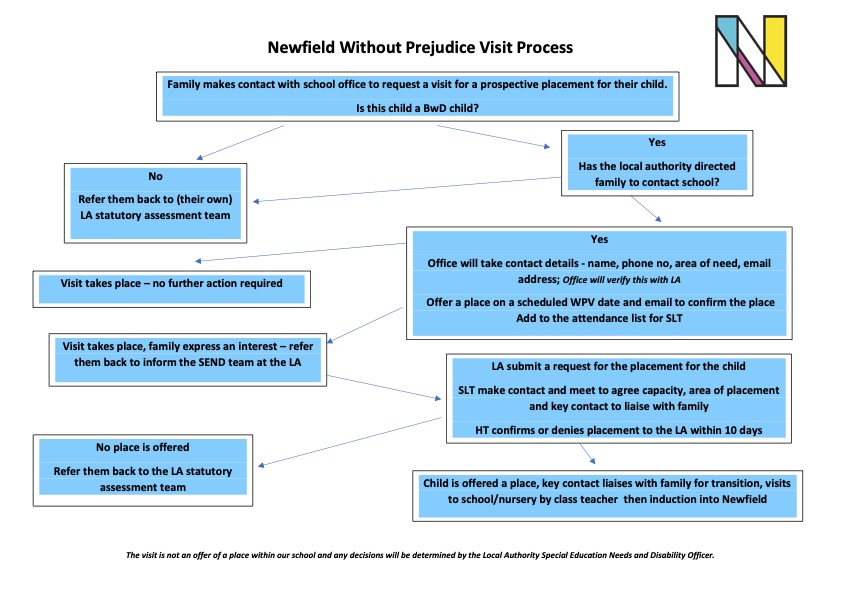 Without Prejudice Visit Process